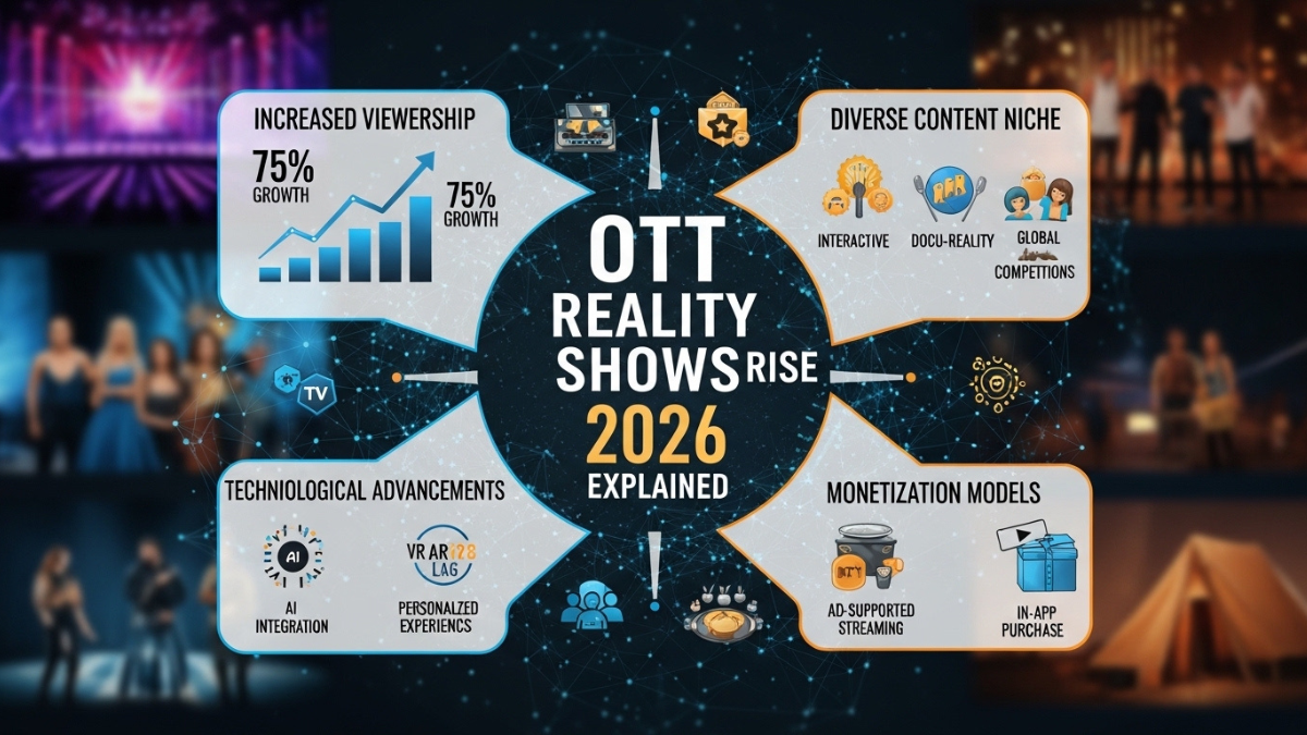OTT Reality Shows Rise 2026 Explained
